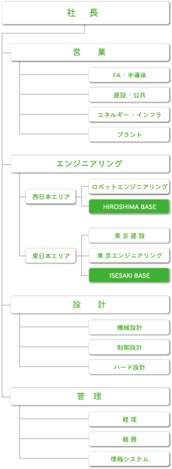 組織図