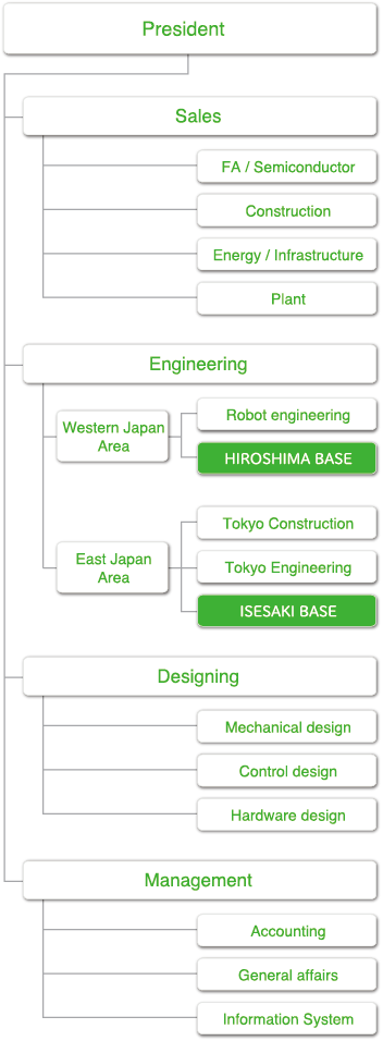 Organization chart