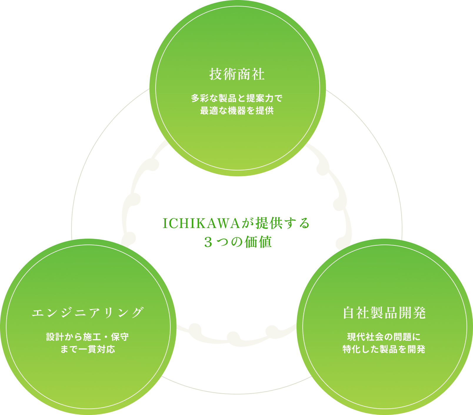ICHIKAWAが提供する3つの価値 技術商社:多彩な製品と提案力で静的な機器を提供 自社製品開発:現代社会の問題に特化して製品を開発 エンジニアリング:設計から施工・保守まで一貫対応