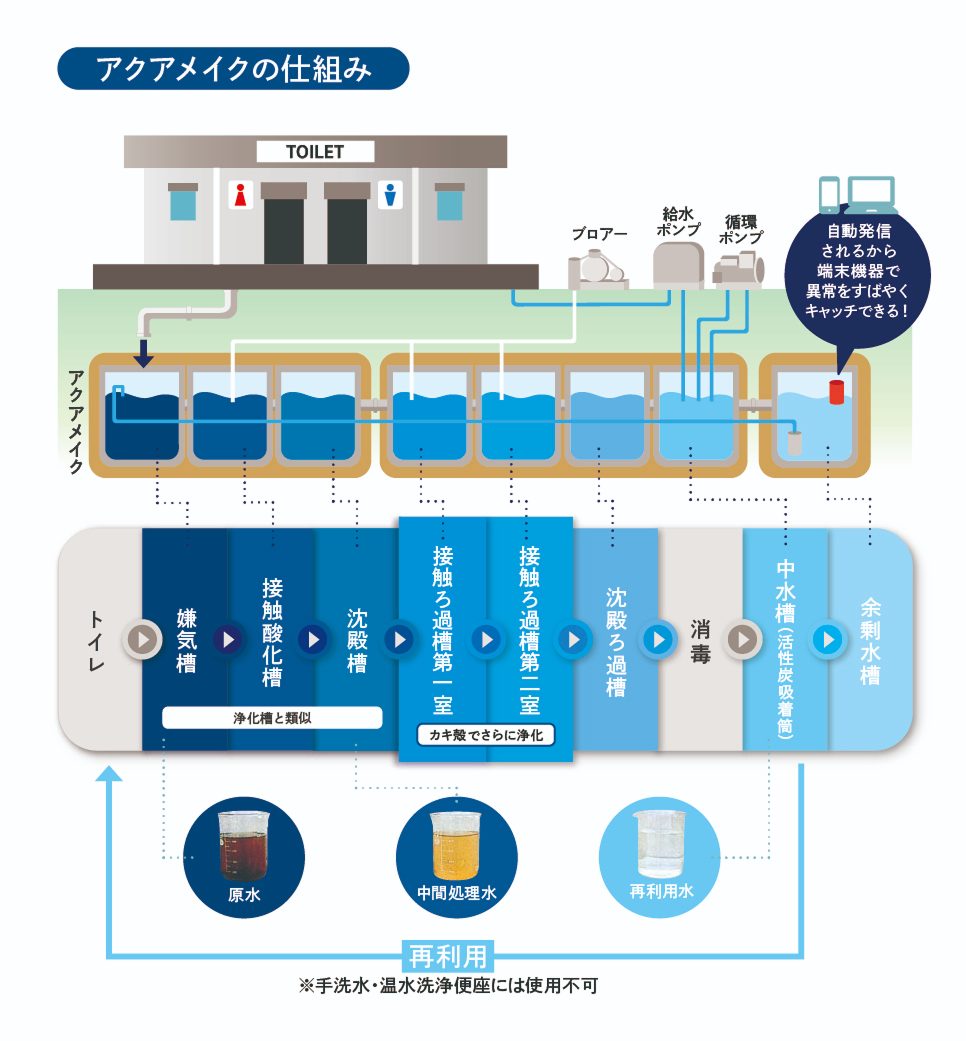 アクアメイクの仕組みの図