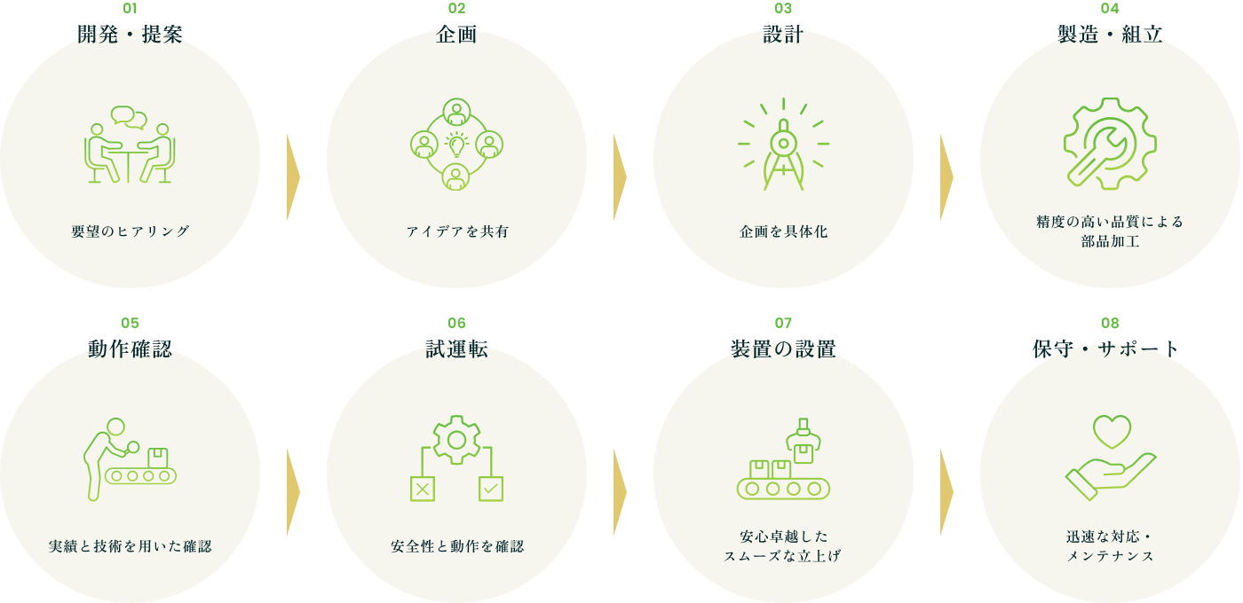 ロボットシステム提供フロー