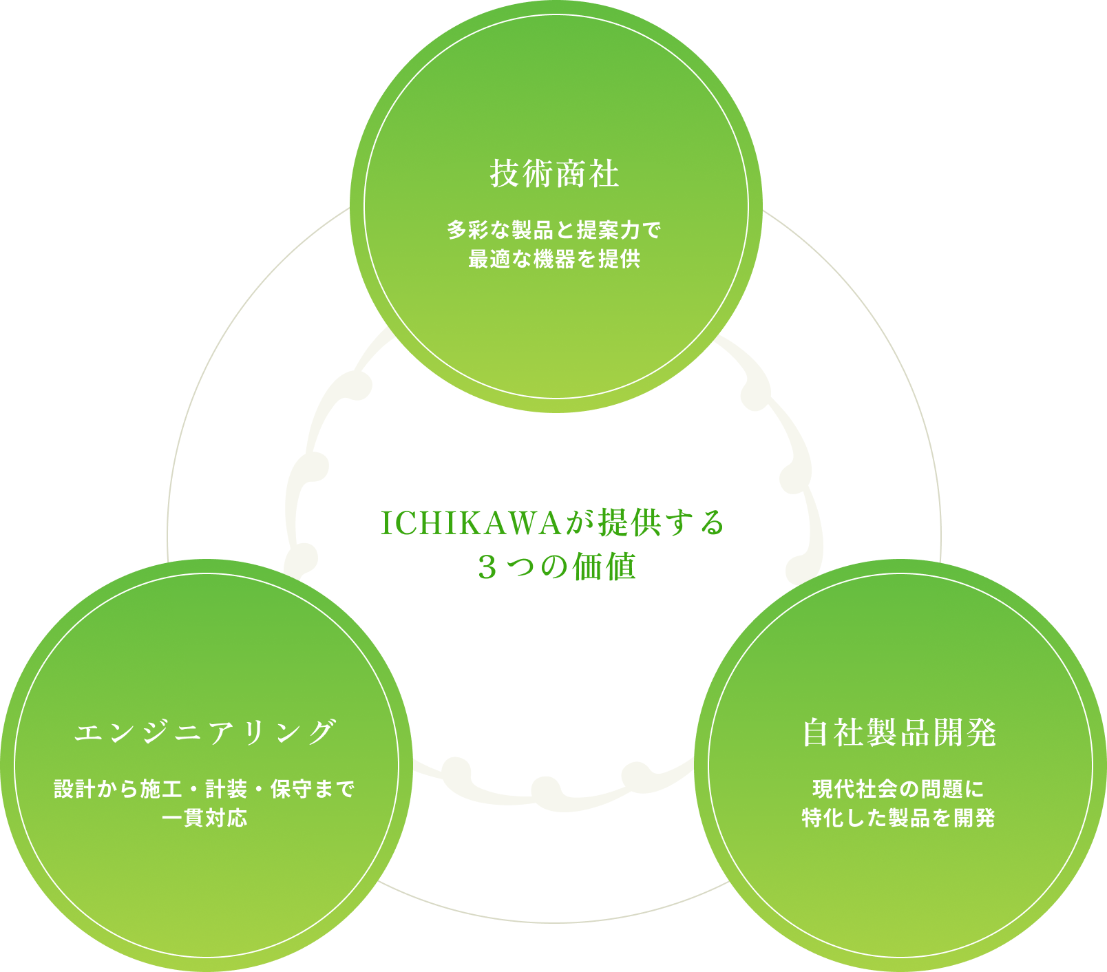 ICHIKAWAが提供する3つの価値 技術商社：多彩な製品と提案力で静的な機器を提供 自社製品開発：現代社会の問題に特化して製品を開発 エンジニアリング：設計から施工・計装・保守まで一貫対応